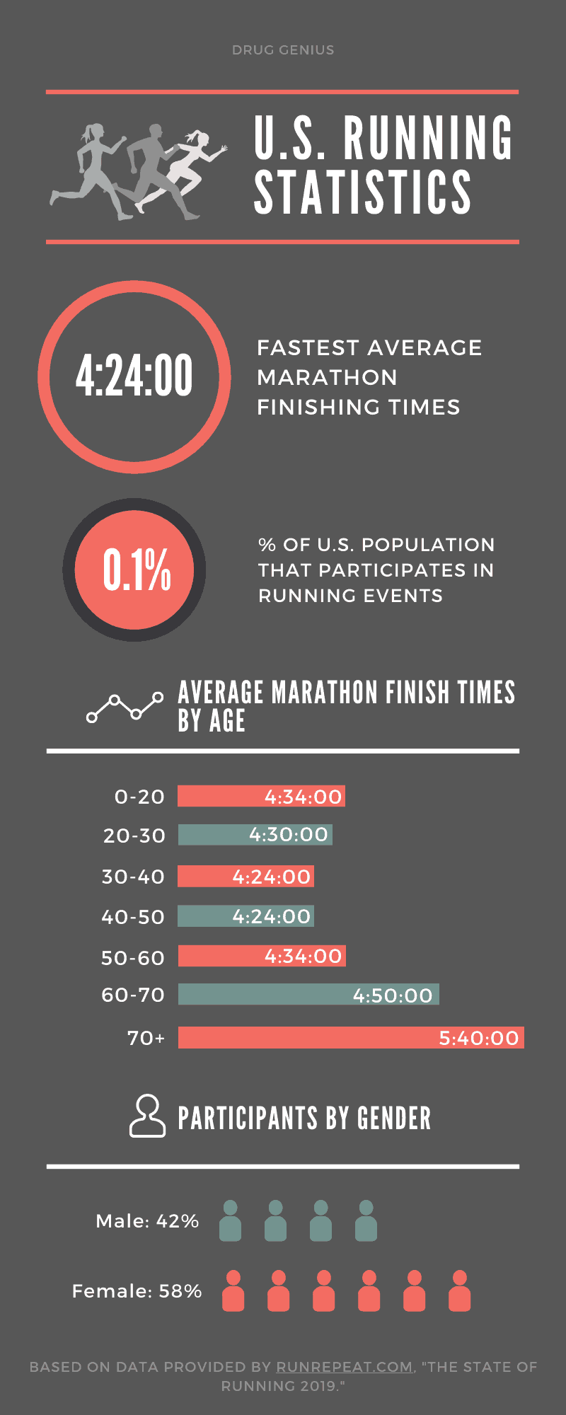 Infographic on statistics of running and runners in the United States.