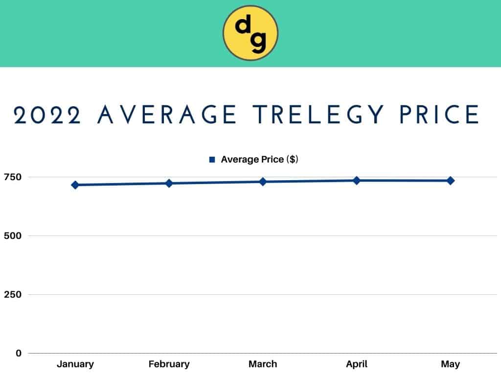 2022 Average Trelegy Price 