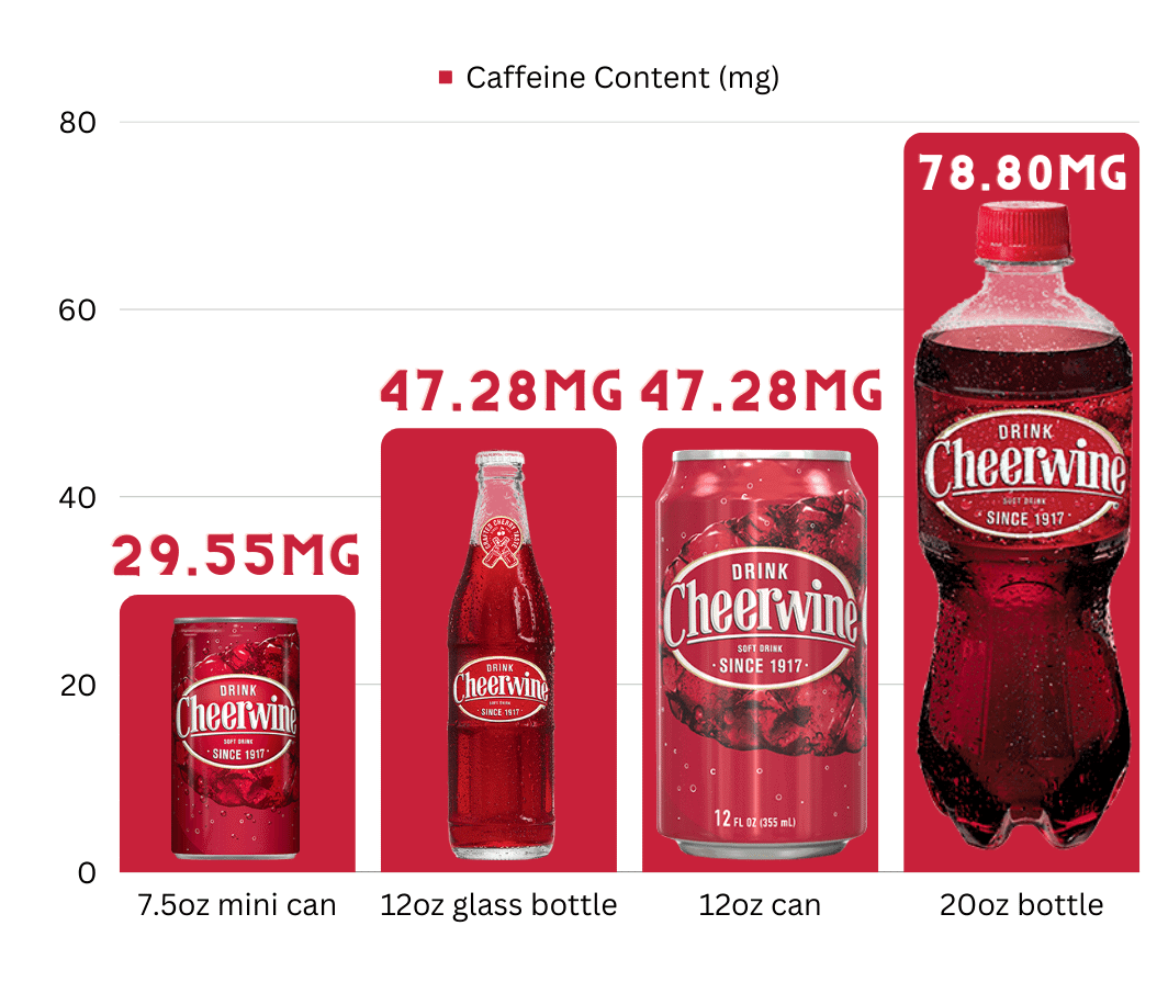 Cheerwine Caffeine Content in mg